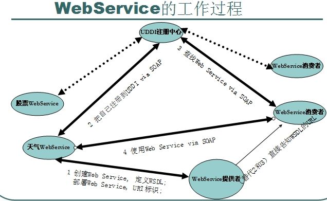 Java平臺(tái)上如何開發(fā)WebService