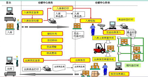 倉(cāng)庫(kù)開發(fā)系統(tǒng)給企業(yè)帶來(lái)哪些利益